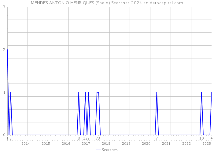 MENDES ANTONIO HENRIQUES (Spain) Searches 2024 