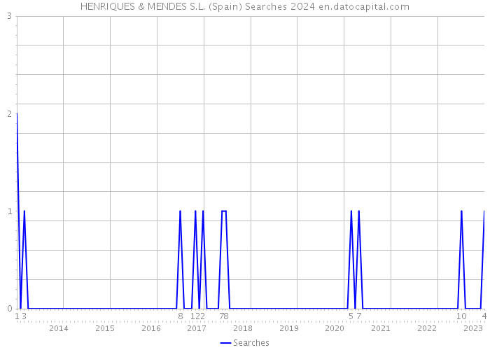HENRIQUES & MENDES S.L. (Spain) Searches 2024 