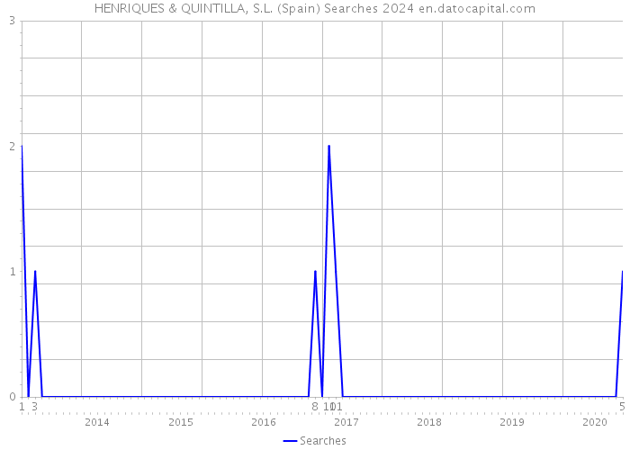 HENRIQUES & QUINTILLA, S.L. (Spain) Searches 2024 