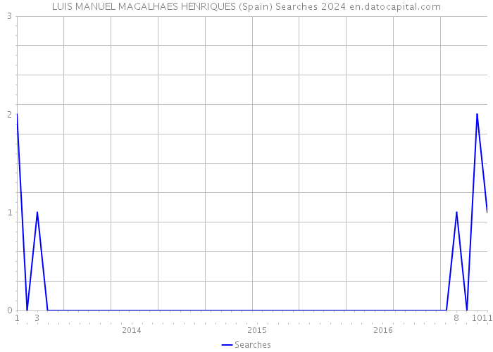 LUIS MANUEL MAGALHAES HENRIQUES (Spain) Searches 2024 