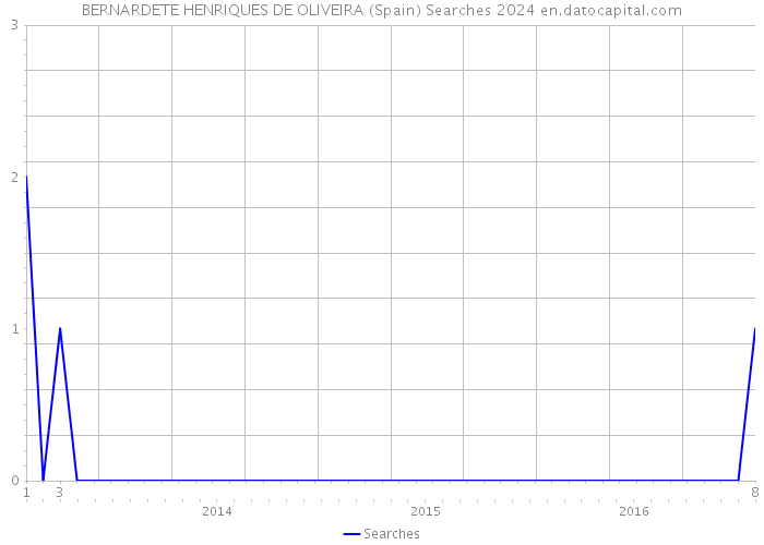 BERNARDETE HENRIQUES DE OLIVEIRA (Spain) Searches 2024 