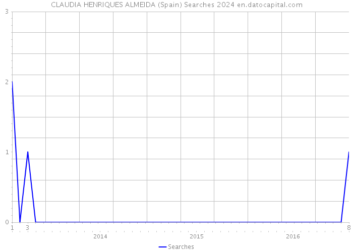 CLAUDIA HENRIQUES ALMEIDA (Spain) Searches 2024 