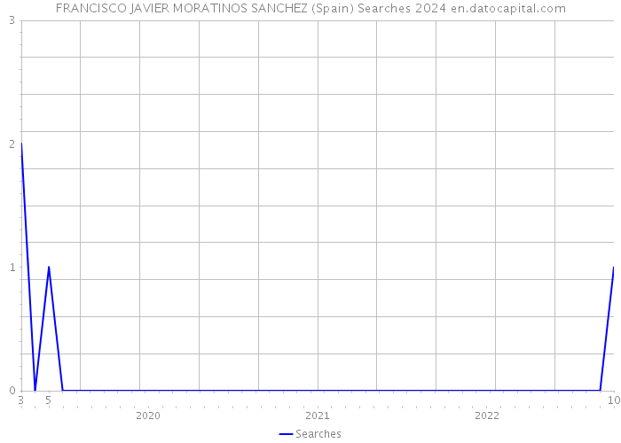 FRANCISCO JAVIER MORATINOS SANCHEZ (Spain) Searches 2024 
