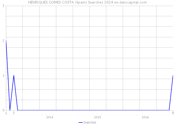 HENRIQUES GOMES COSTA (Spain) Searches 2024 