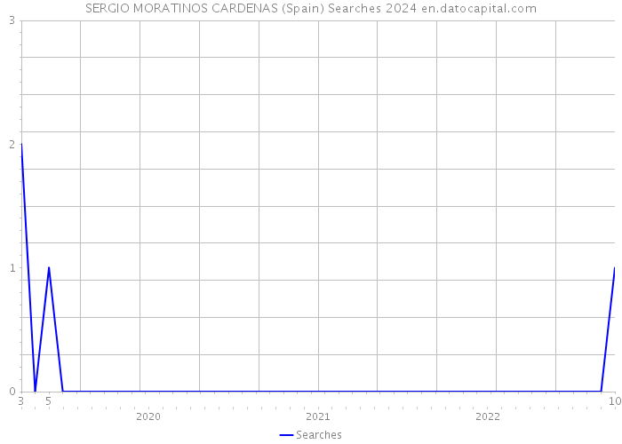SERGIO MORATINOS CARDENAS (Spain) Searches 2024 