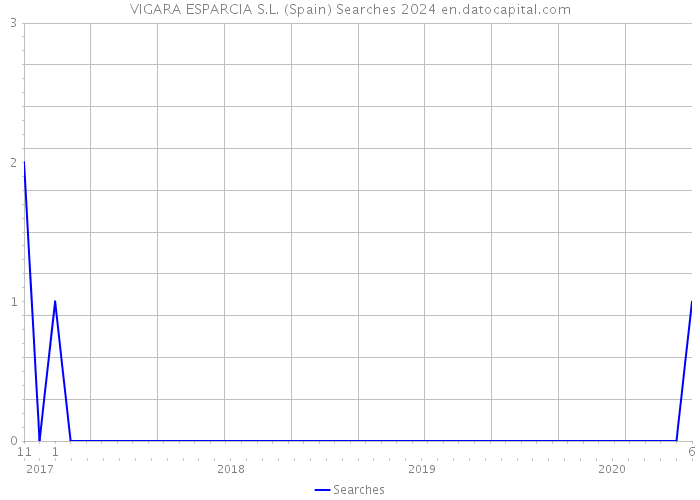 VIGARA ESPARCIA S.L. (Spain) Searches 2024 