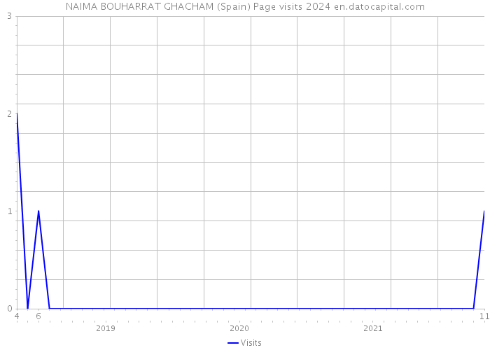 NAIMA BOUHARRAT GHACHAM (Spain) Page visits 2024 