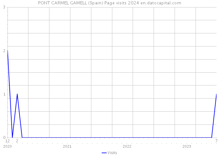 PONT CARMEL GAMELL (Spain) Page visits 2024 