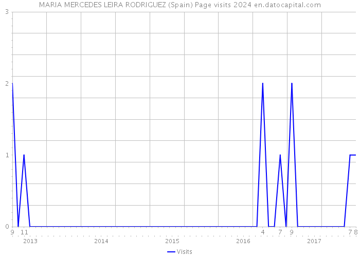 MARIA MERCEDES LEIRA RODRIGUEZ (Spain) Page visits 2024 