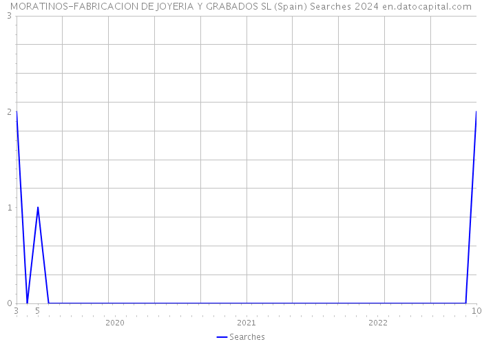 MORATINOS-FABRICACION DE JOYERIA Y GRABADOS SL (Spain) Searches 2024 