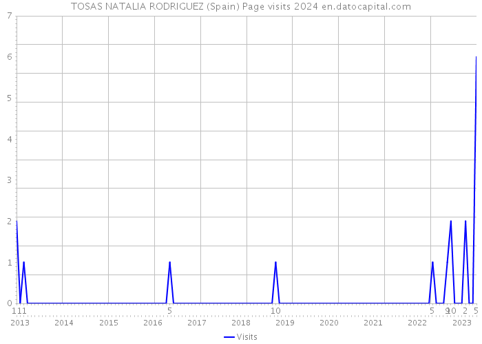 TOSAS NATALIA RODRIGUEZ (Spain) Page visits 2024 