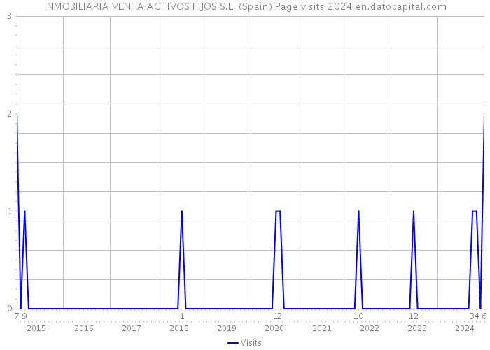 INMOBILIARIA VENTA ACTIVOS FIJOS S.L. (Spain) Page visits 2024 