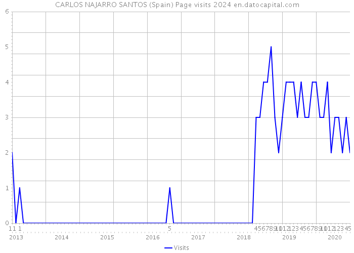 CARLOS NAJARRO SANTOS (Spain) Page visits 2024 
