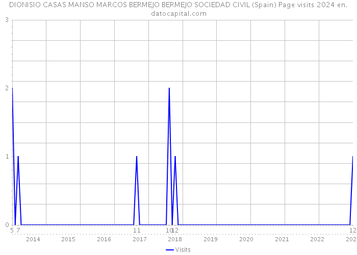 DIONISIO CASAS MANSO MARCOS BERMEJO BERMEJO SOCIEDAD CIVIL (Spain) Page visits 2024 