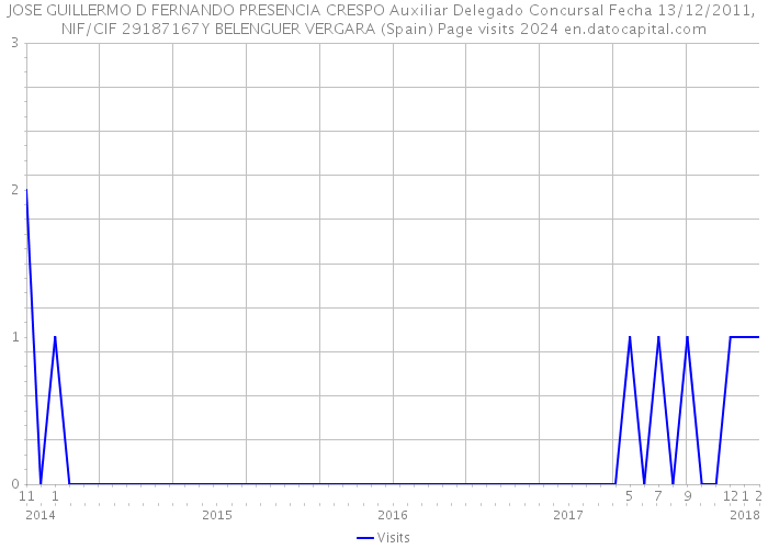 JOSE GUILLERMO D FERNANDO PRESENCIA CRESPO Auxiliar Delegado Concursal Fecha 13/12/2011, NIF/CIF 29187167Y BELENGUER VERGARA (Spain) Page visits 2024 