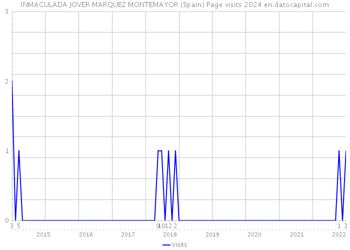 INMACULADA JOVER MARQUEZ MONTEMAYOR (Spain) Page visits 2024 