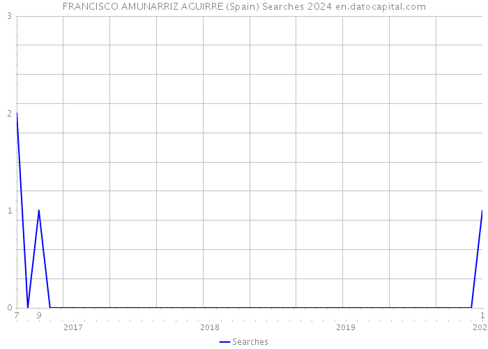 FRANCISCO AMUNARRIZ AGUIRRE (Spain) Searches 2024 