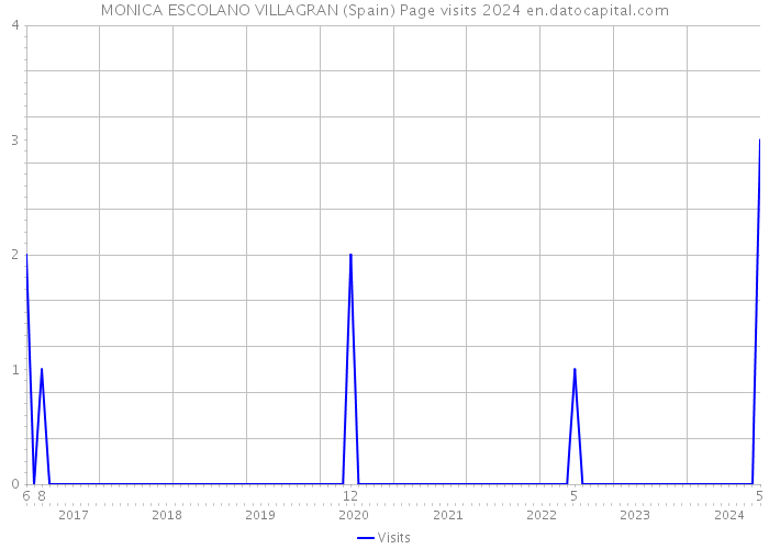 MONICA ESCOLANO VILLAGRAN (Spain) Page visits 2024 