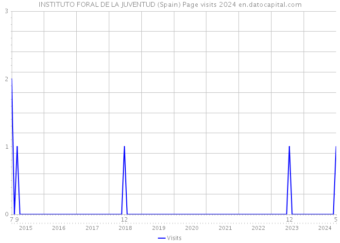 INSTITUTO FORAL DE LA JUVENTUD (Spain) Page visits 2024 