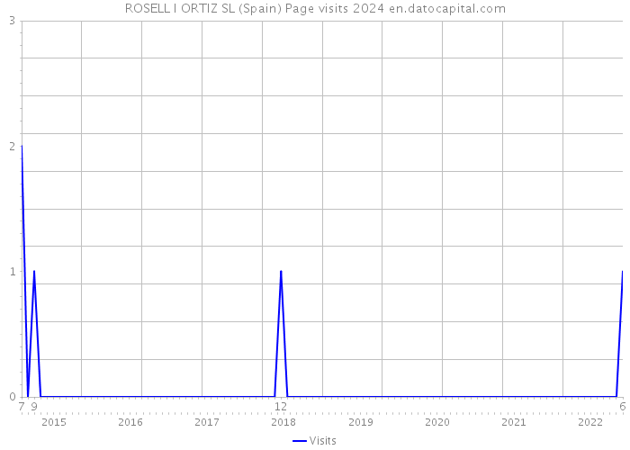 ROSELL I ORTIZ SL (Spain) Page visits 2024 