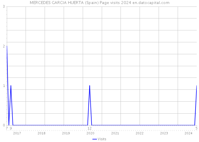 MERCEDES GARCIA HUERTA (Spain) Page visits 2024 