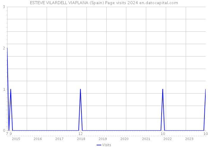 ESTEVE VILARDELL VIAPLANA (Spain) Page visits 2024 