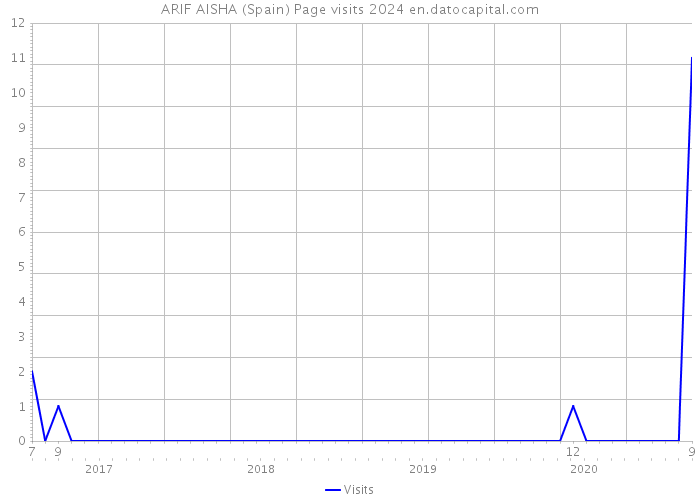 ARIF AISHA (Spain) Page visits 2024 