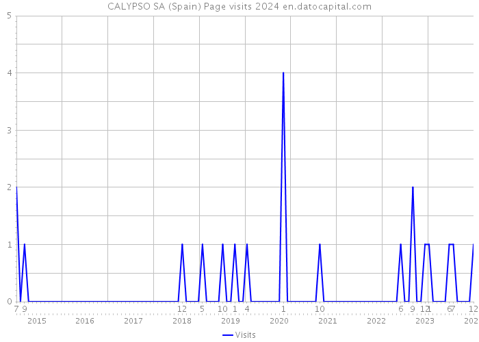 CALYPSO SA (Spain) Page visits 2024 