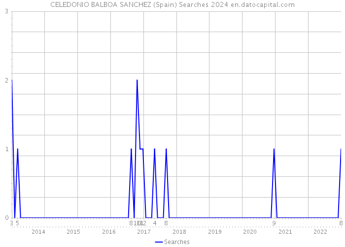 CELEDONIO BALBOA SANCHEZ (Spain) Searches 2024 