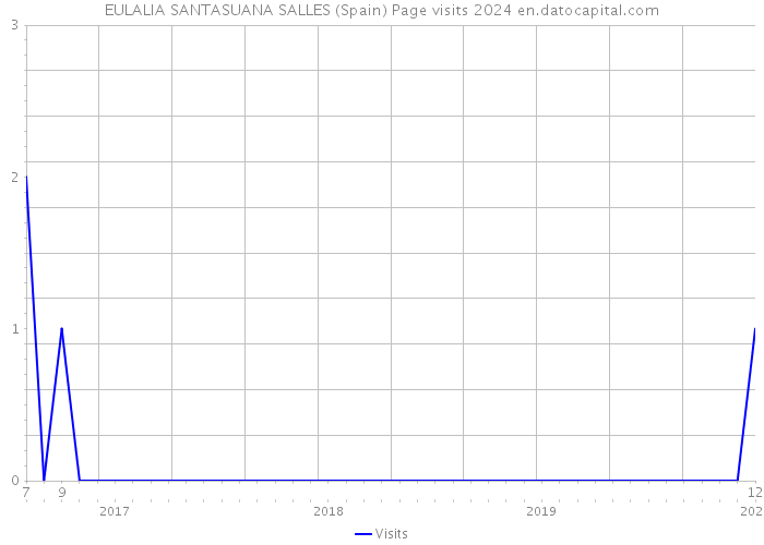 EULALIA SANTASUANA SALLES (Spain) Page visits 2024 