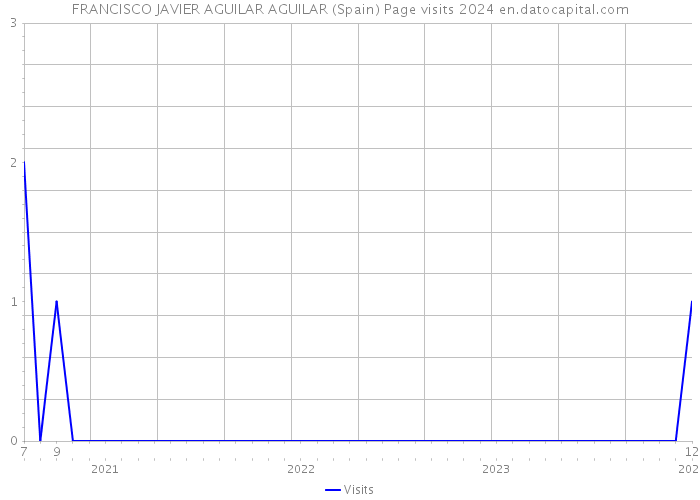 FRANCISCO JAVIER AGUILAR AGUILAR (Spain) Page visits 2024 