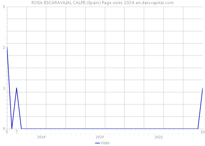 ROSA ESCARAVAJAL CALPE (Spain) Page visits 2024 