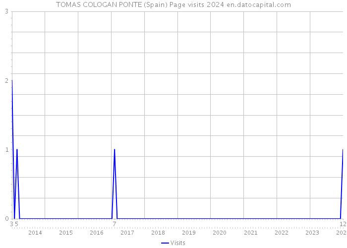 TOMAS COLOGAN PONTE (Spain) Page visits 2024 