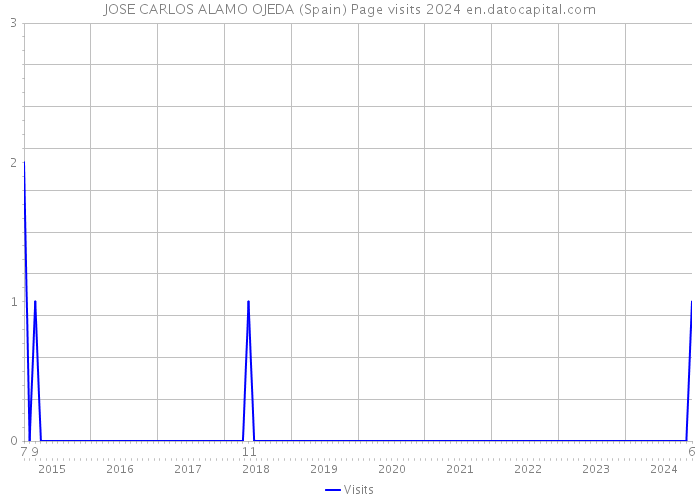 JOSE CARLOS ALAMO OJEDA (Spain) Page visits 2024 