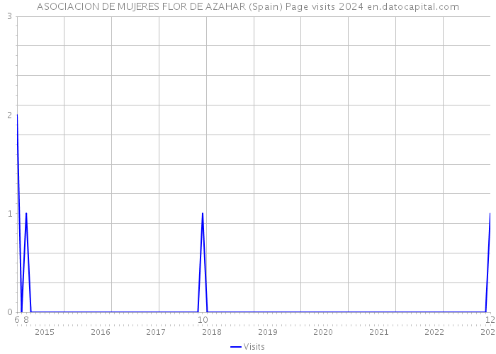 ASOCIACION DE MUJERES FLOR DE AZAHAR (Spain) Page visits 2024 