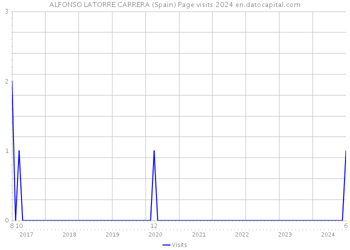 ALFONSO LATORRE CARRERA (Spain) Page visits 2024 