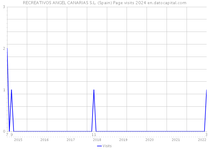 RECREATIVOS ANGEL CANARIAS S.L. (Spain) Page visits 2024 