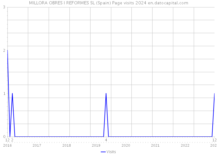 MILLORA OBRES I REFORMES SL (Spain) Page visits 2024 