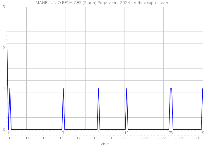 MANEL UNIO BENAIGES (Spain) Page visits 2024 