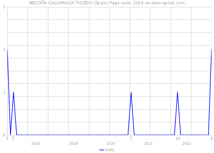 BEGOÑA GALARRAGA TOLEDO (Spain) Page visits 2024 