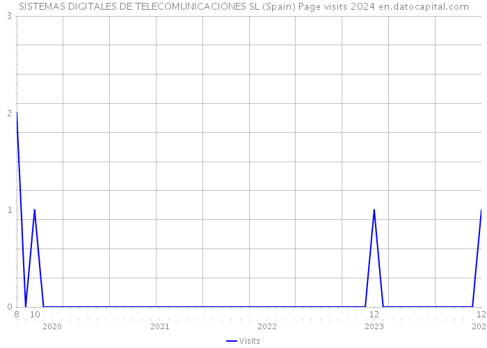 SISTEMAS DIGITALES DE TELECOMUNICACIONES SL (Spain) Page visits 2024 