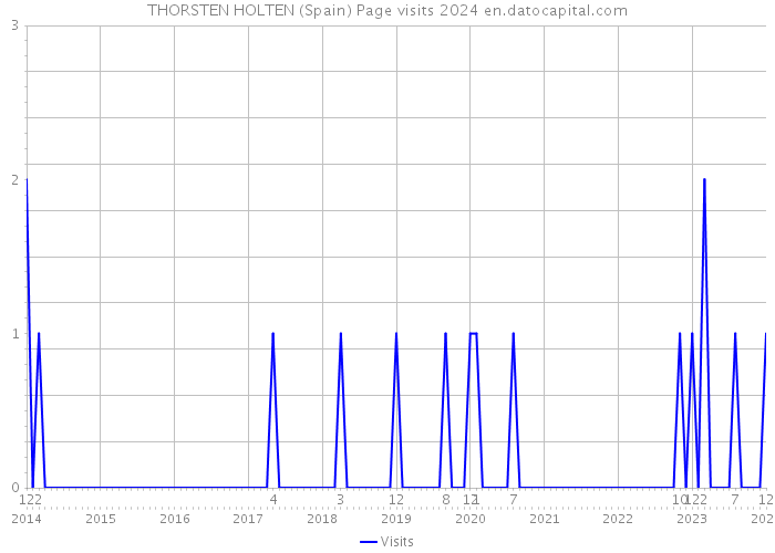 THORSTEN HOLTEN (Spain) Page visits 2024 