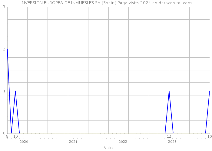 INVERSION EUROPEA DE INMUEBLES SA (Spain) Page visits 2024 