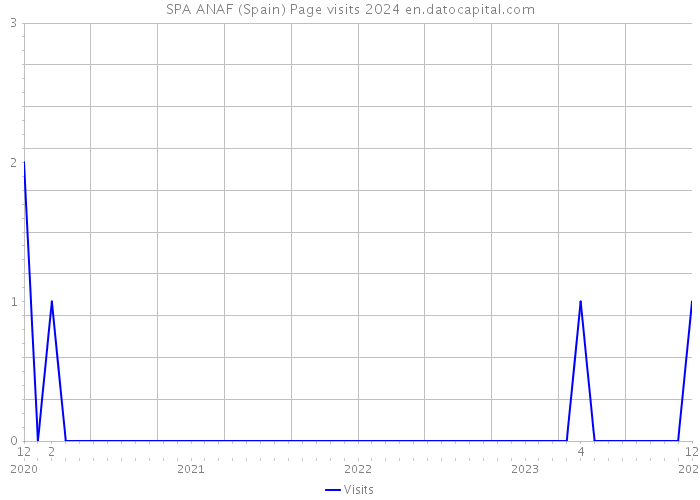 SPA ANAF (Spain) Page visits 2024 