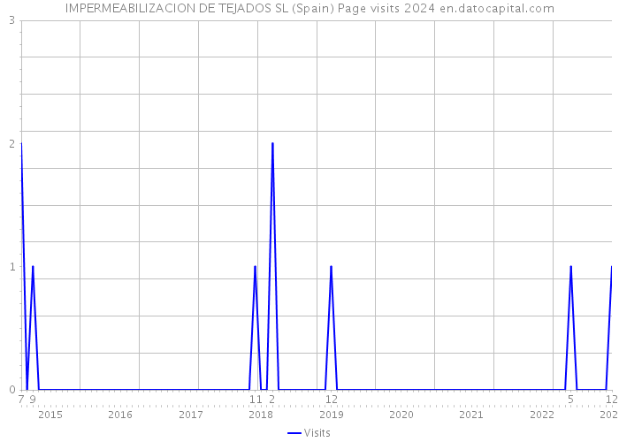 IMPERMEABILIZACION DE TEJADOS SL (Spain) Page visits 2024 