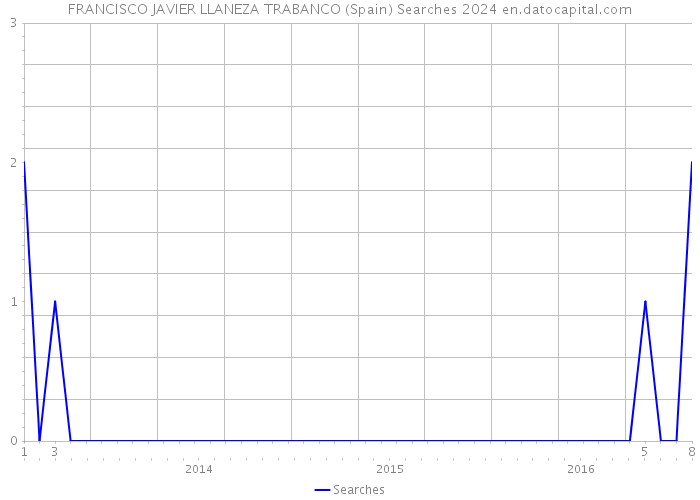FRANCISCO JAVIER LLANEZA TRABANCO (Spain) Searches 2024 
