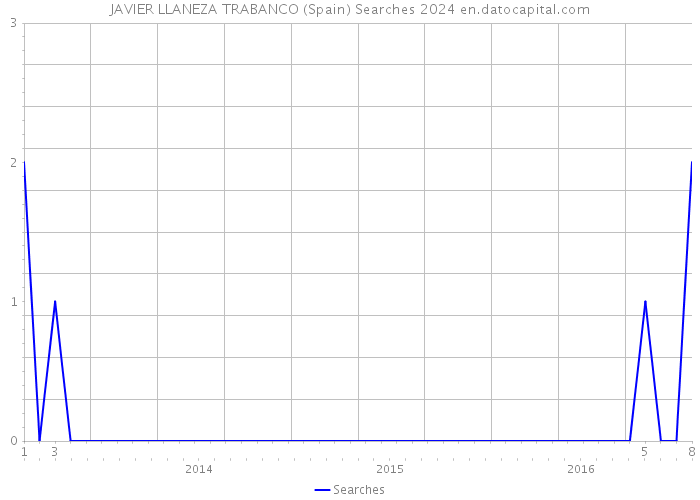 JAVIER LLANEZA TRABANCO (Spain) Searches 2024 