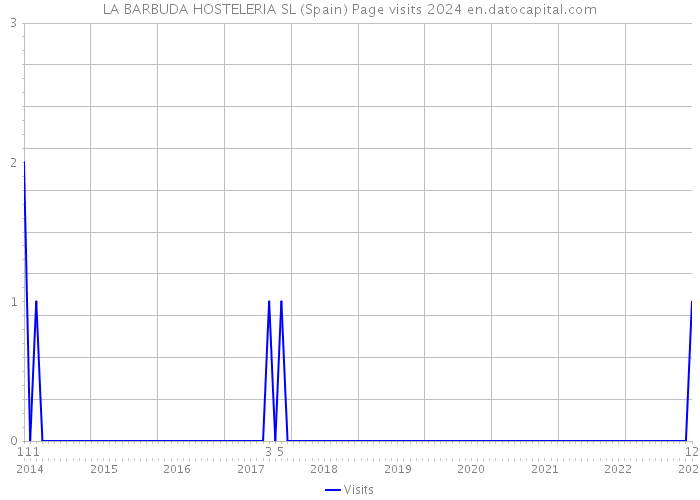 LA BARBUDA HOSTELERIA SL (Spain) Page visits 2024 