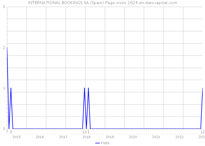 INTERNATIONAL BOOKINGS SA (Spain) Page visits 2024 