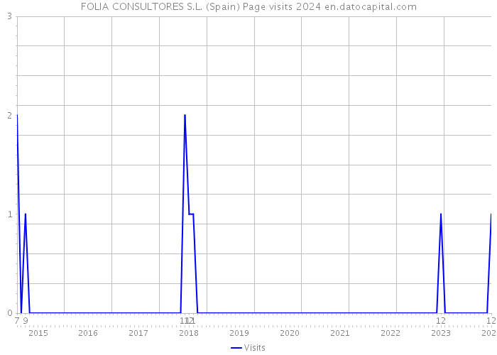 FOLIA CONSULTORES S.L. (Spain) Page visits 2024 